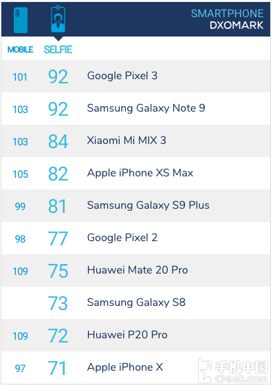 DxOMark公布手机前置摄像头排行 Pixel 3/Note9问鼎