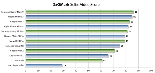 DxOMark前置相机排行榜公布：谷歌Pixel 3/三星Note 9夺冠