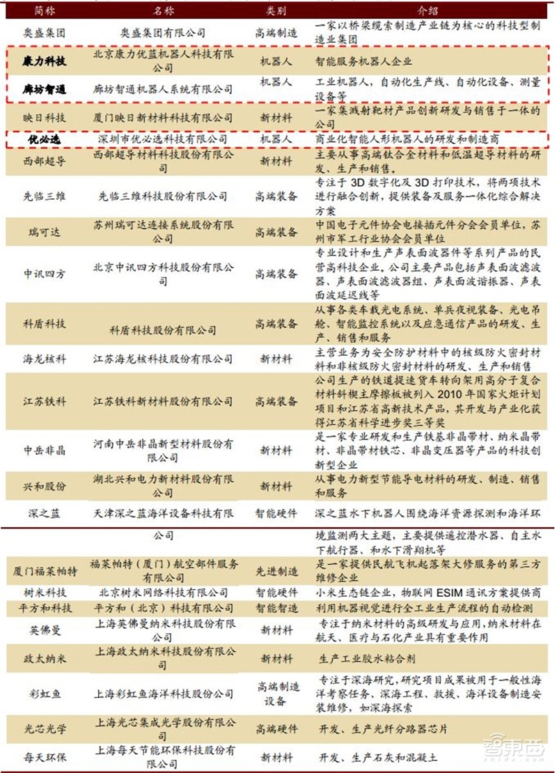 深挖科创板百大潜力股!百年一遇投资机会【附下载】| 智东西内参