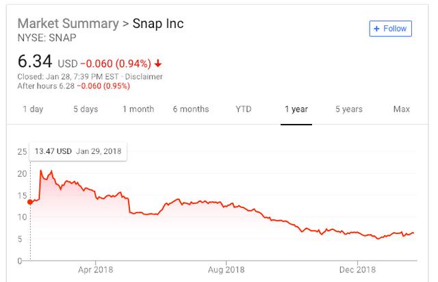 Snapchat2018年损失惨重，焚后如何才能复燃？