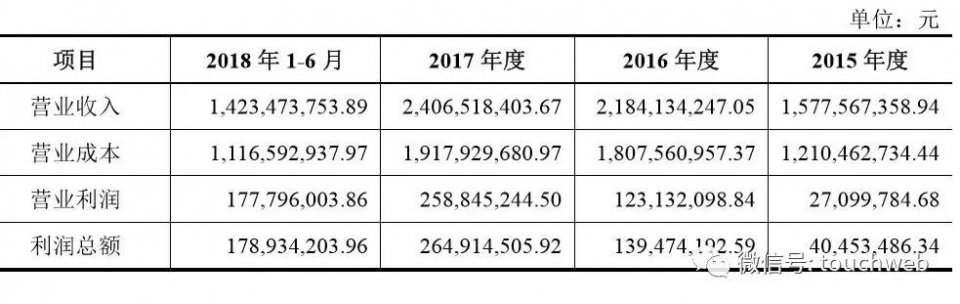 华致酒行深交所上市：为茅台与五粮液一级经销商 市值60亿