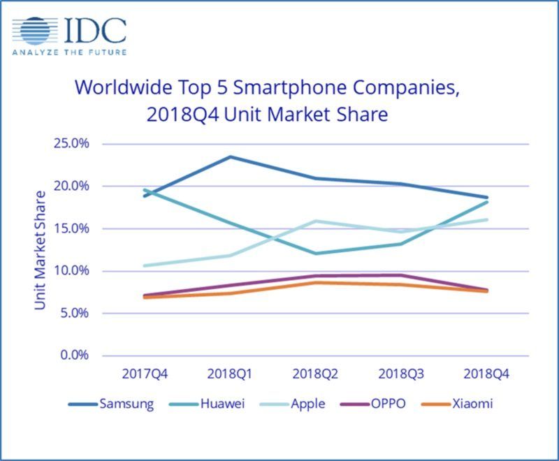 iPhoneϼȳ½11% Ƿݶ