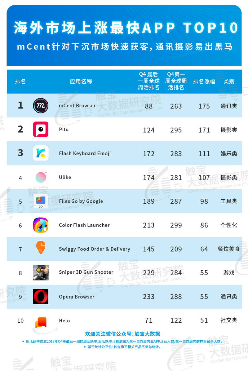 2018Q4海外应用市场报告：下沉市场用户浮出水面，短视频头部应用优势确立