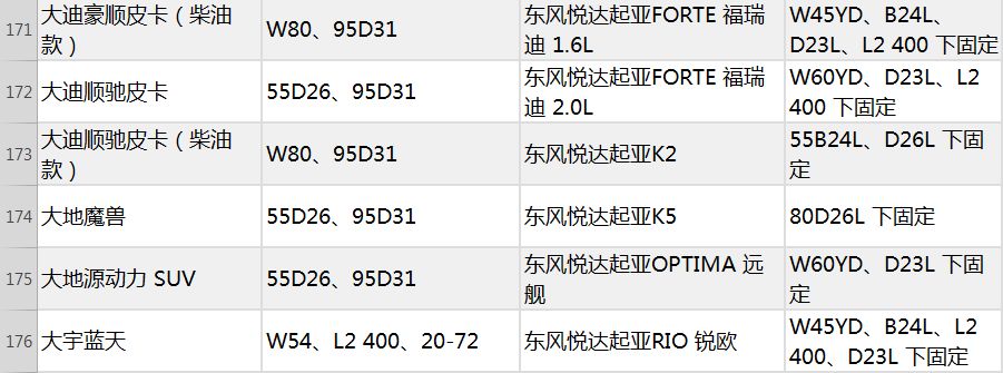 国内外汽车蓄电池型号对照表!