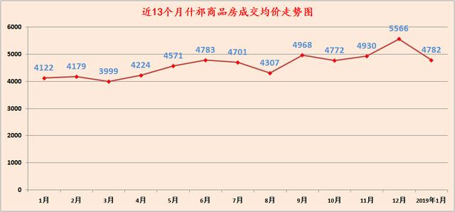 什芳市1月份楼市结果出炉。住房成交均价4782元。