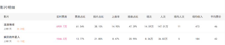 【PW早报】《流浪地球》票房突破20亿元