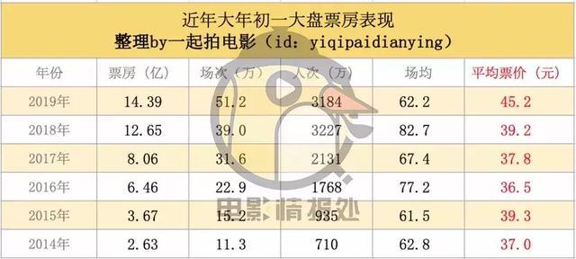 史上最强春节档，是如何做到票房下跌的？