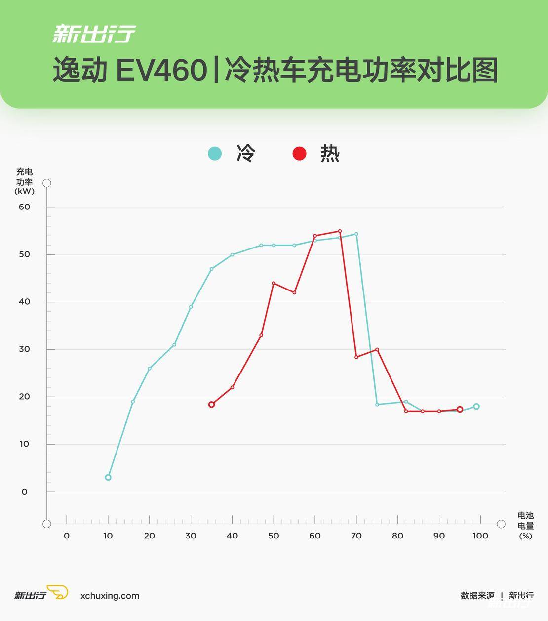 逸动EV460冷热车充电功率对比图.jpg