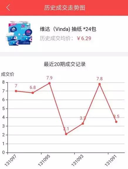 这个坑钱的拍卖APP，闲鱼居然是帮凶？