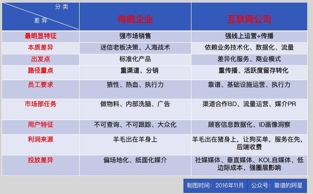 90%的传统企业转型互联网，没戏？
