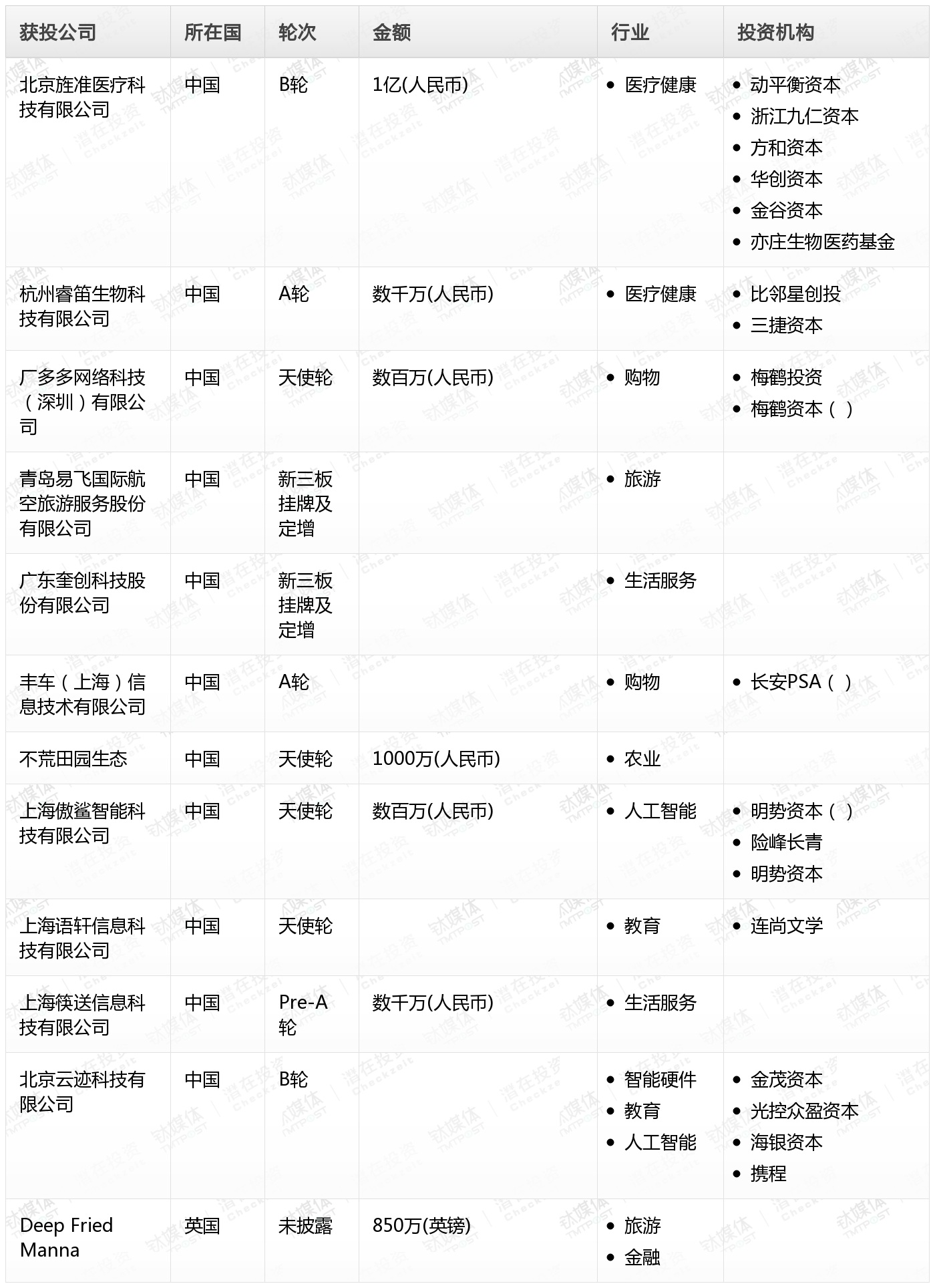 钛媒体Pro创投日报：2月18日收录投融资项目12起