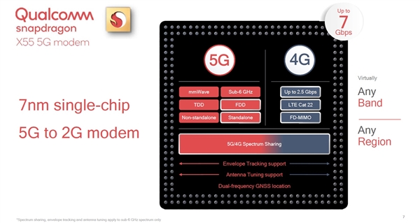 7nm全球通吃！高通发二代5G基带骁龙X55：第一波5G手机无缘