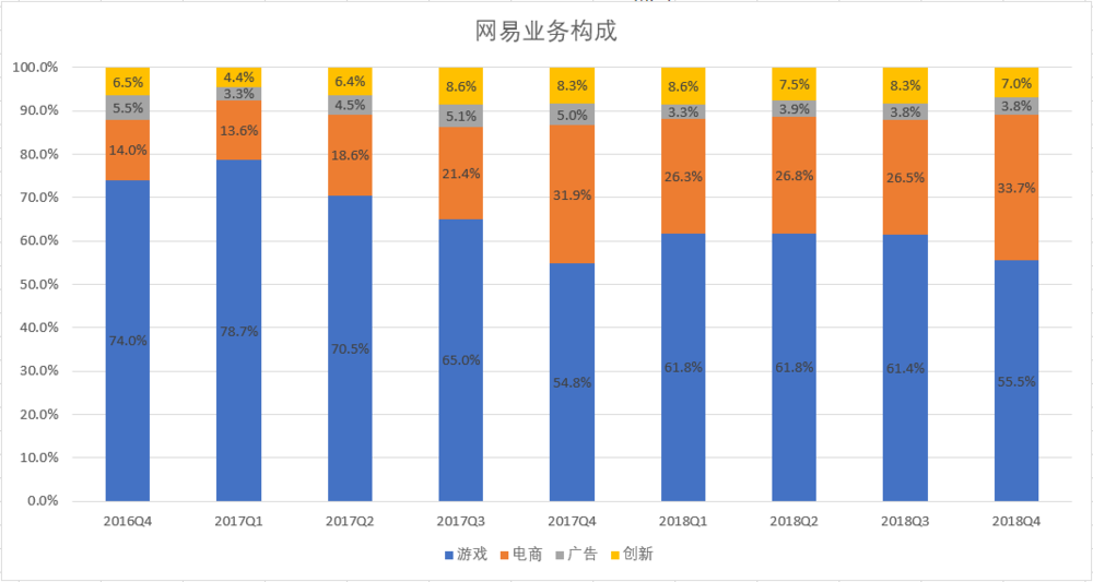 游戏被限、电商未达预期，网易2019走向何方？