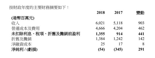 内地游客不捧场，香港迪士尼亏损5000万，上海已经盈亏平衡