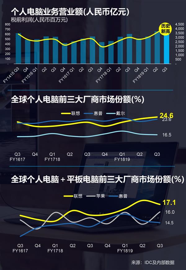 联想第三季财报公布：营业额971亿 四年最高