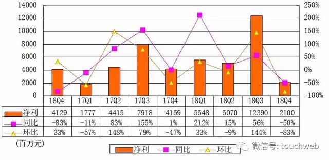 百度Q4季报图解：营收272亿 同比增长22%