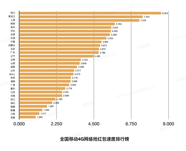 2019春节全国抢红包速度排行榜：电信最给力
