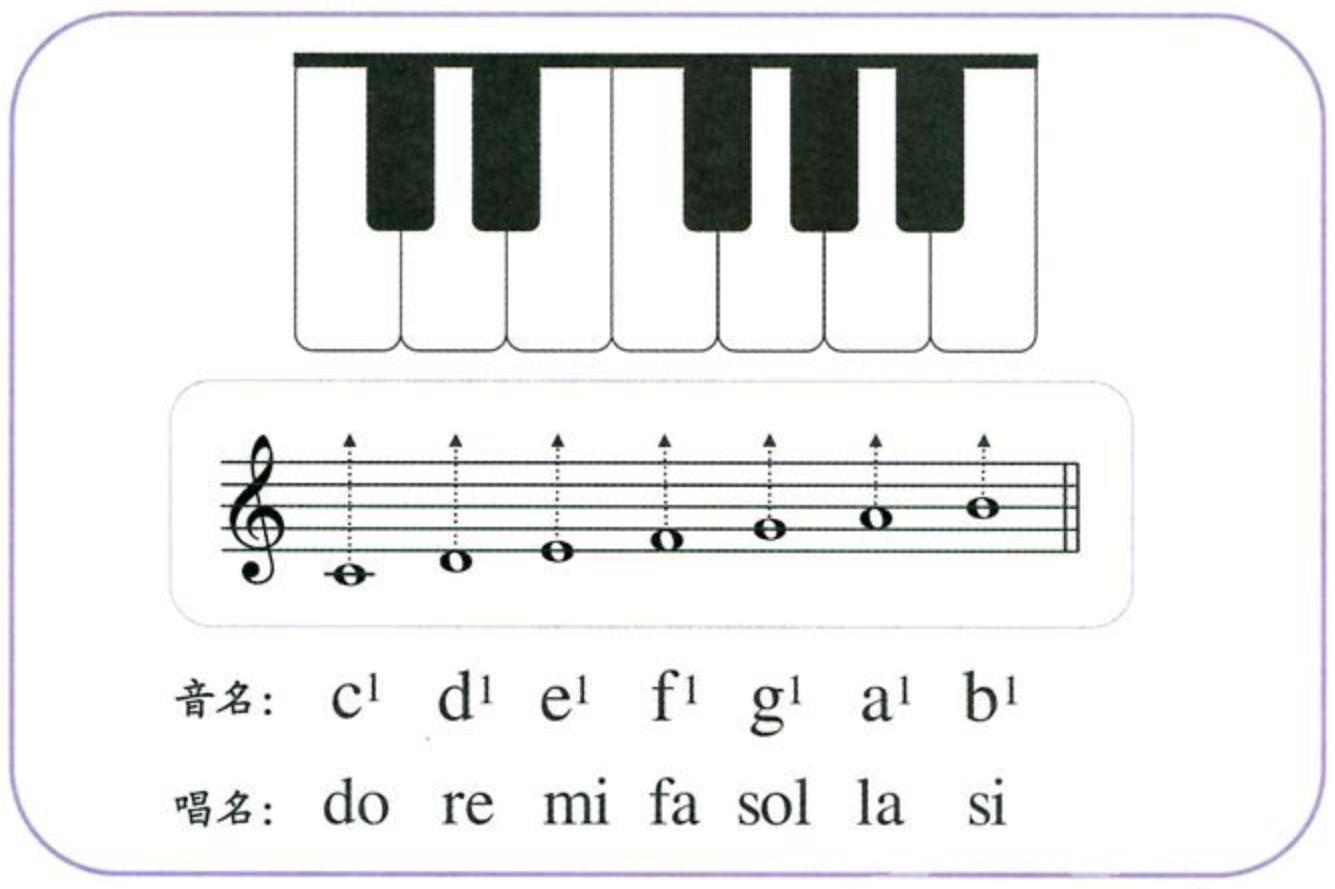 钢琴常用大小调音阶指法图：-Rhythmic piano - 弹琴吧