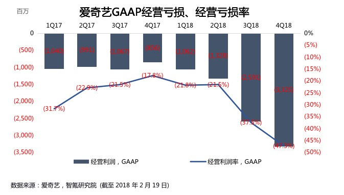 业绩回顾 | 营收与会员增长双双超预期 爱奇艺的春天还有多远？