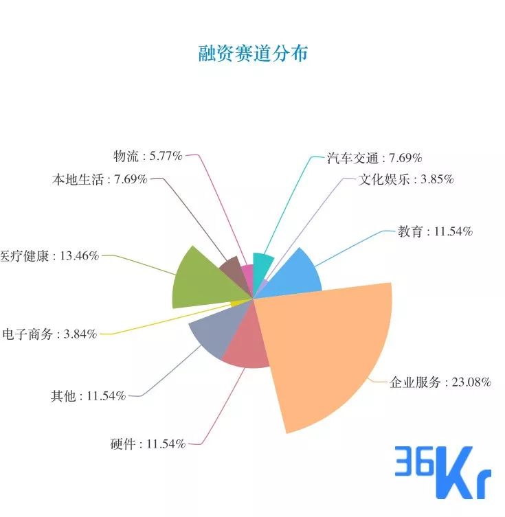 教育、医疗赛道依旧火热，高瓴五亿美元注资好未来 | 创投周报