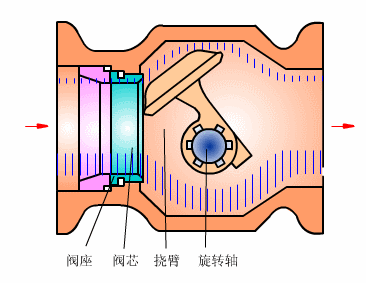 控制阀的动态工作原理图原来他们都是这样工作的