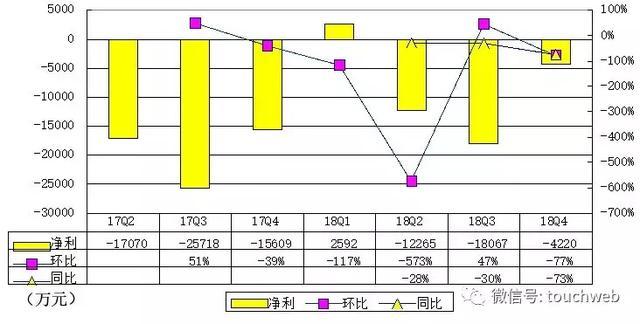 蘑菇街IPO后首份财报：净亏4220万 同比下降73%