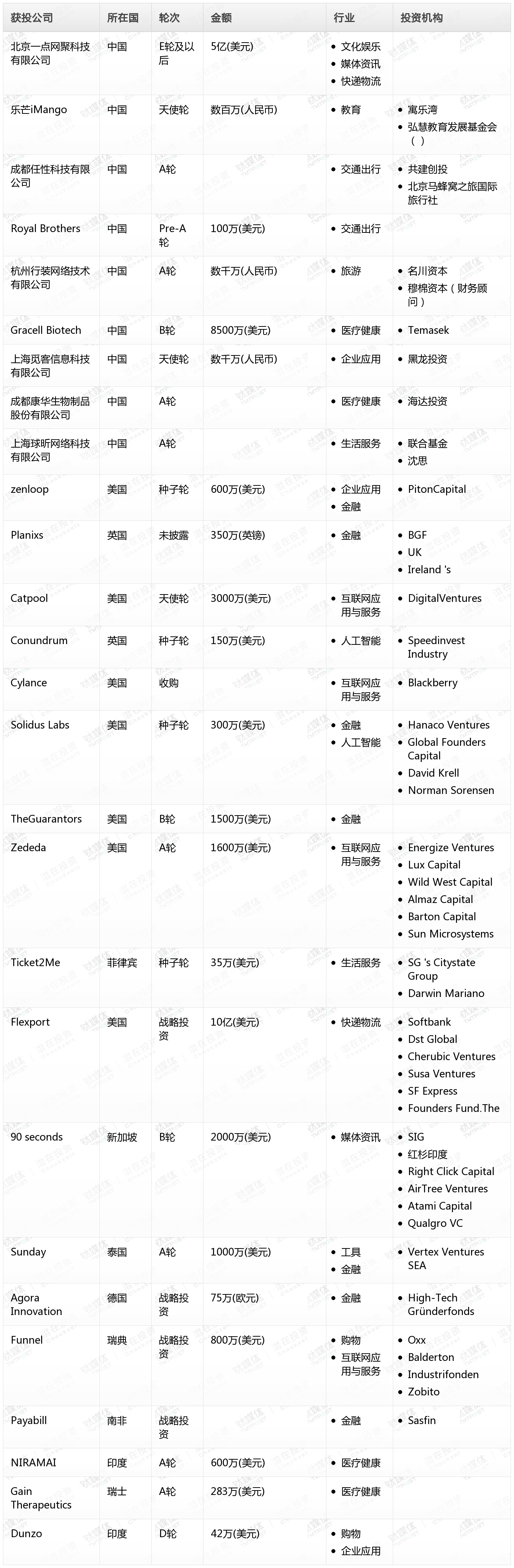 钛媒体Pro创投日报：2月26日收录投融资项目27起