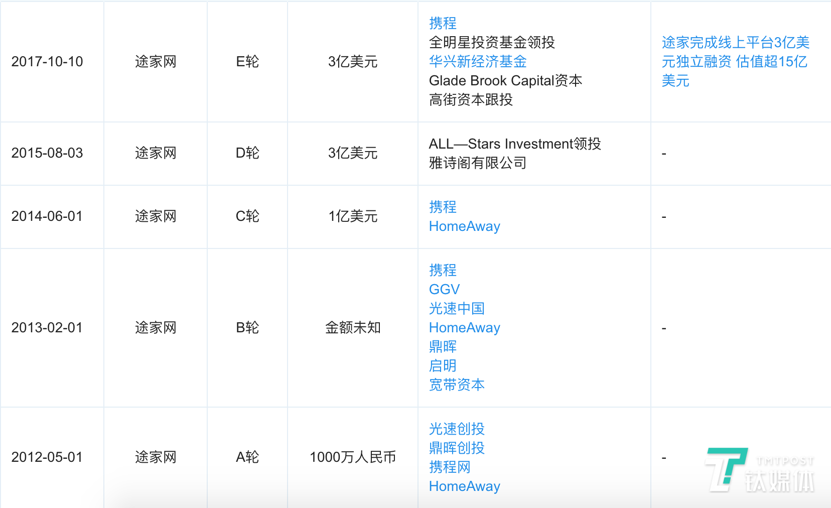 途家集团换帅：创始人罗军卸任CEO，由杨昌乐担任 | 钛快讯