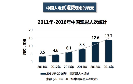 电影行业的前景和未来发展你知道多少