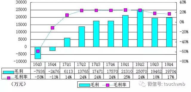 B站季报图解：营收11.6亿同比增57% 腾讯阿里为股东