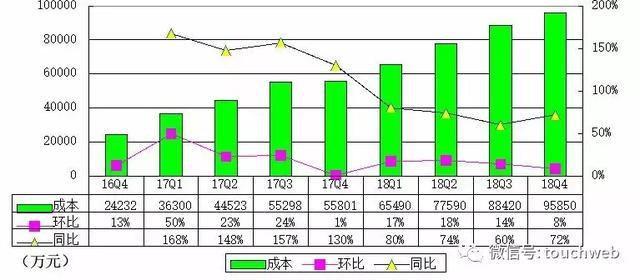 B站季报图解：营收11.6亿同比增57% 腾讯阿里为股东