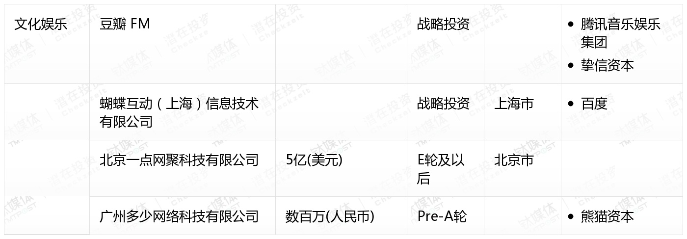 2月收录383起融资事件