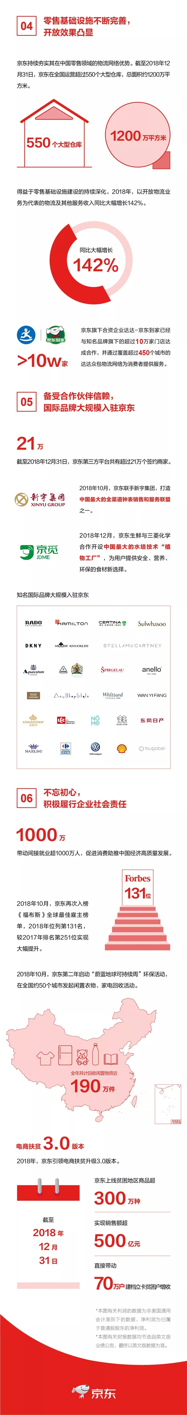 京东发布2018年Q4财报：全年GMV增长30%、活跃用户数破3亿
