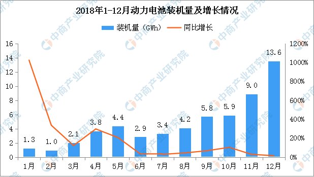 2018年动力电池企业装机量排名:宁德时代第一