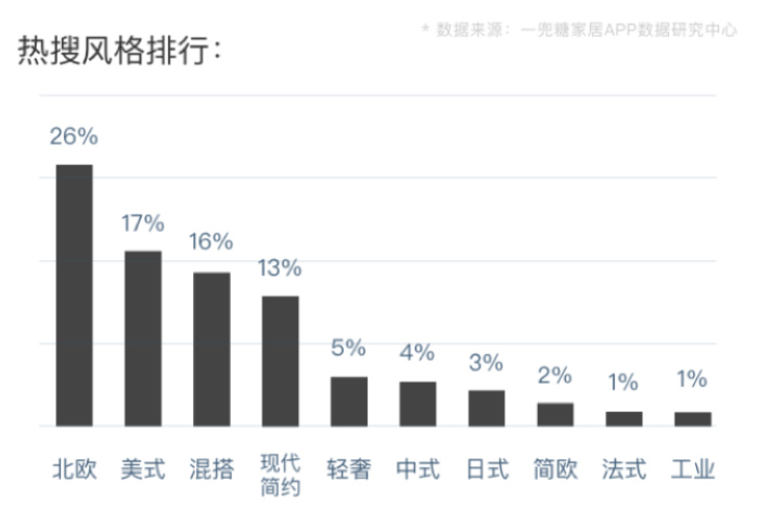 “家”意识觉醒、生活空间和消费路径改变，「一兜糖」发布《2019家居生活及消费趋势报告》