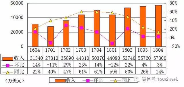 新浪Q4季报:净利1640万美元 同比下降64%