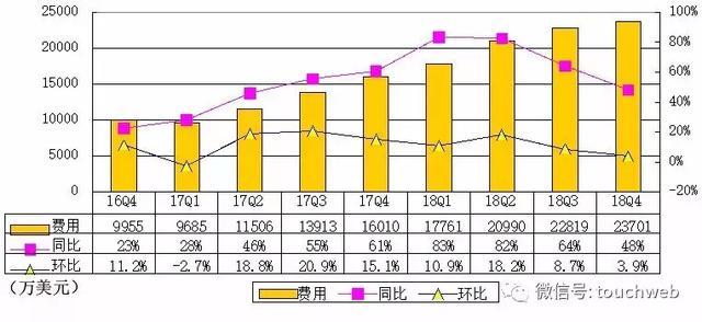 微博Q4季报图解：净利1.66亿美元 同比增28%