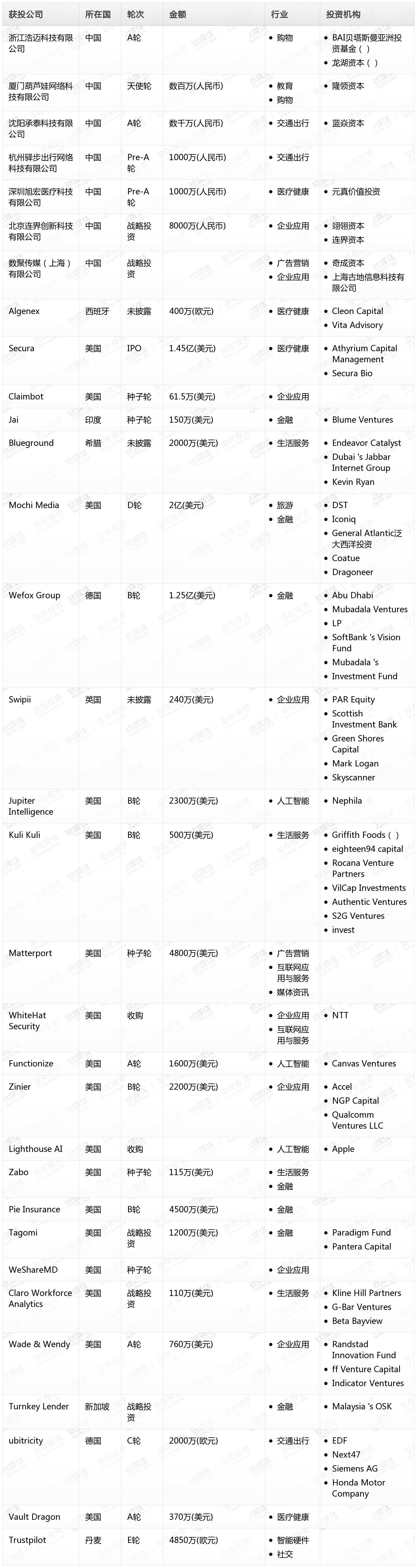 钛媒体Pro创投日报：3月6日收录投融资项目32起