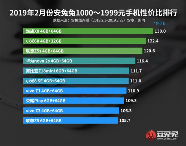 安兔兔2月Android手机性价比排行榜：小米霸屏