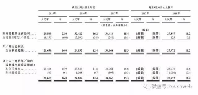 豆盟科技通过港交所聆讯： 9个月营收2.5亿 蓝标为二股东
