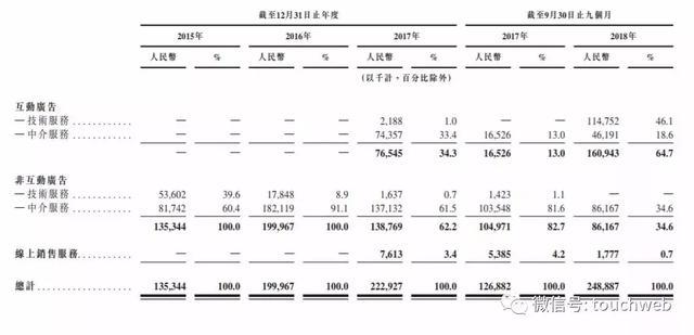 豆盟科技通过港交所聆讯： 9个月营收2.5亿 蓝标为二股东