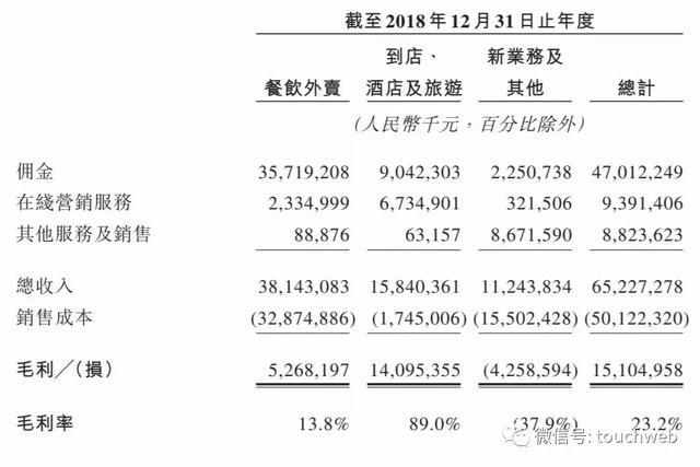 美团公布2018年财报：主体业务盈利 季度亏损收窄
