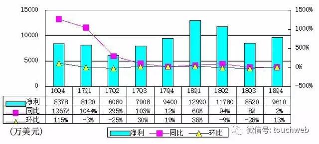 陌陌Q4季报图解：营收5.56亿美元 同比增长50%