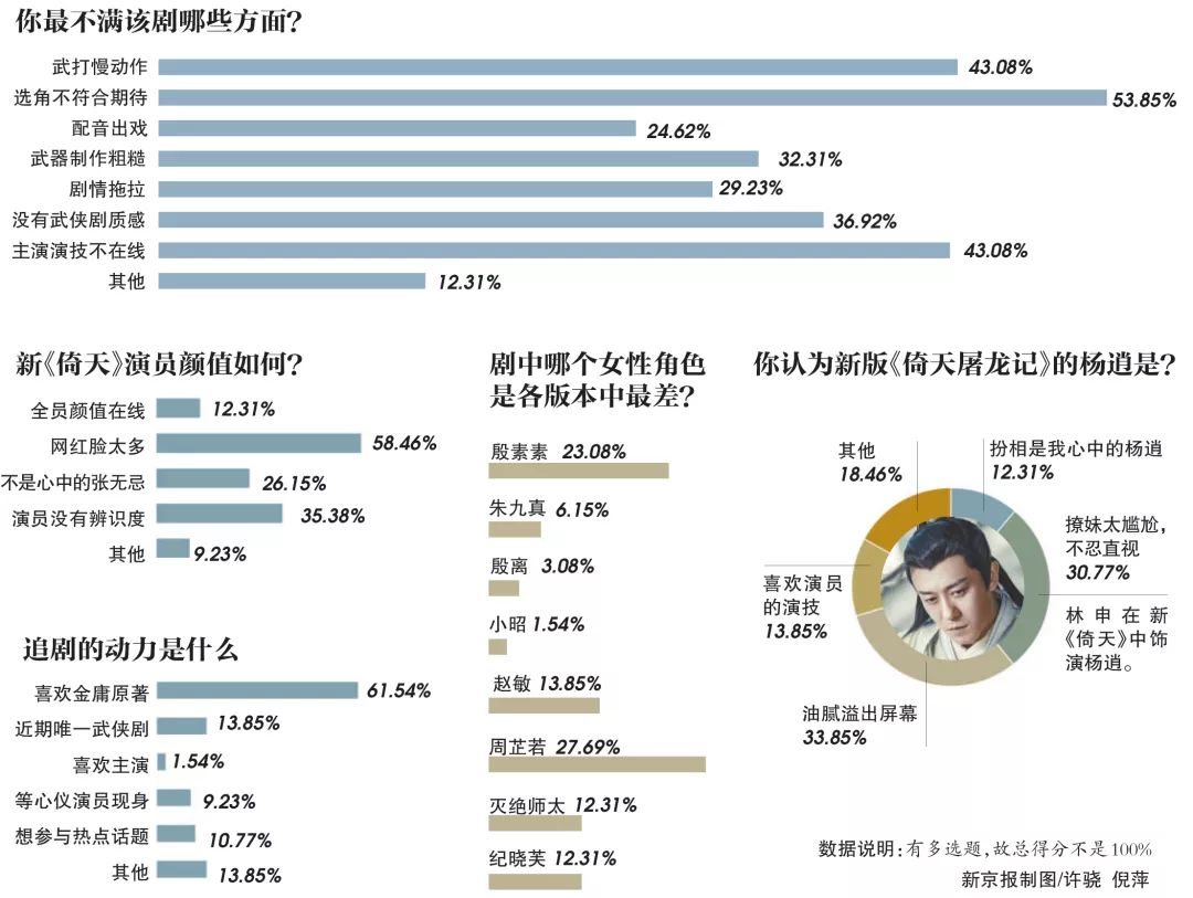 8版《倚天屠龙记》，新版最烂，谁最强？