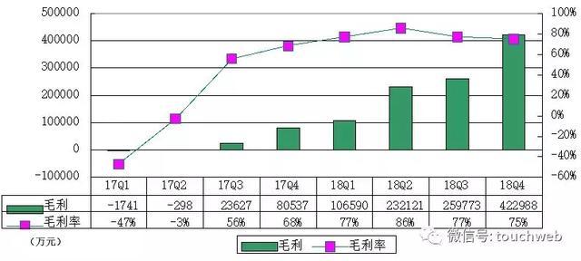 拼多多公布IPO后首份年报：Q4营收56亿 同比增379%