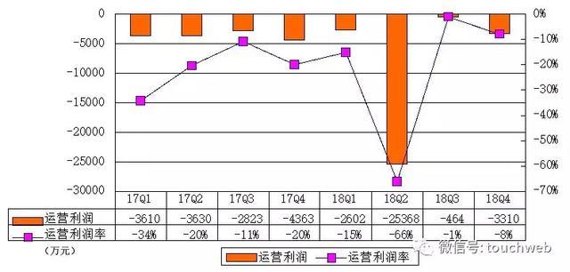 小牛电动Q4季报图解:营收同比增长95% 净亏缩减
