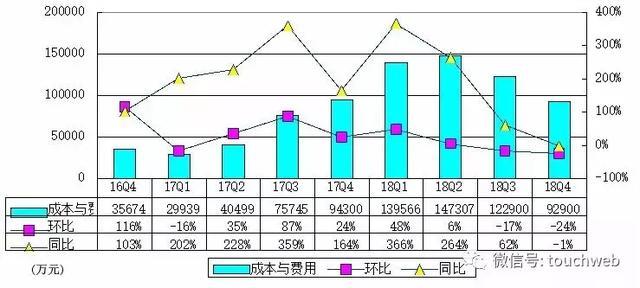 趣店季报图解：经调整后净利8.5亿 同比增长50%