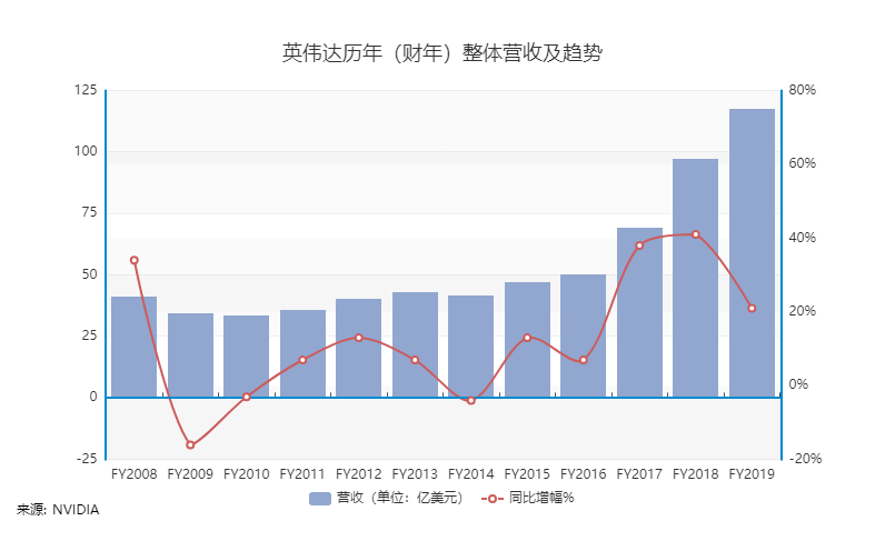 英伟达秀“确定性”
