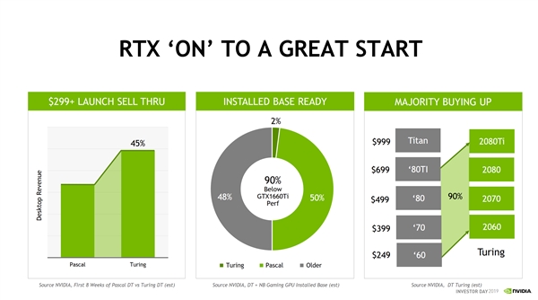 NVIDIA：RTX 20系显卡前8周的销售额比3年前的Pascal多出45%