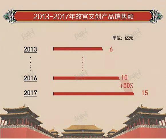 600岁故宫爆红背后:老树新花的绝妙文创生意经